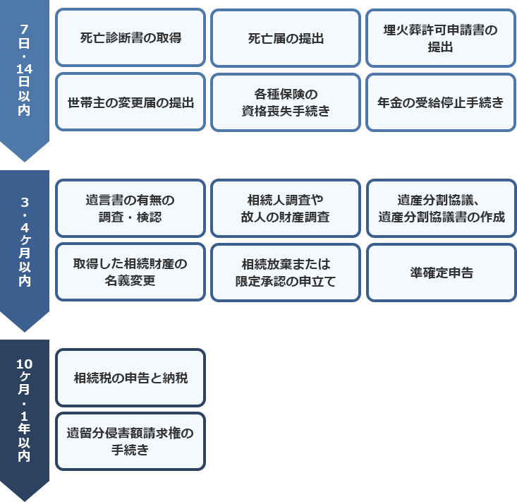 相続発生後の手続の流れの図